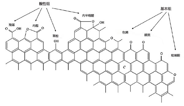 活性炭的酸性和堿性表面功能