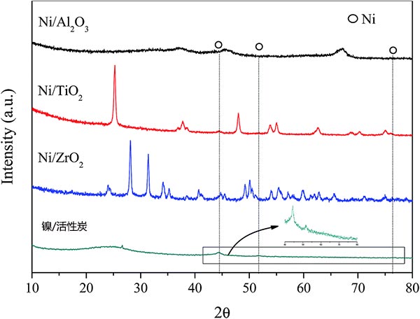 不同Ni基催化劑的XRD圖譜