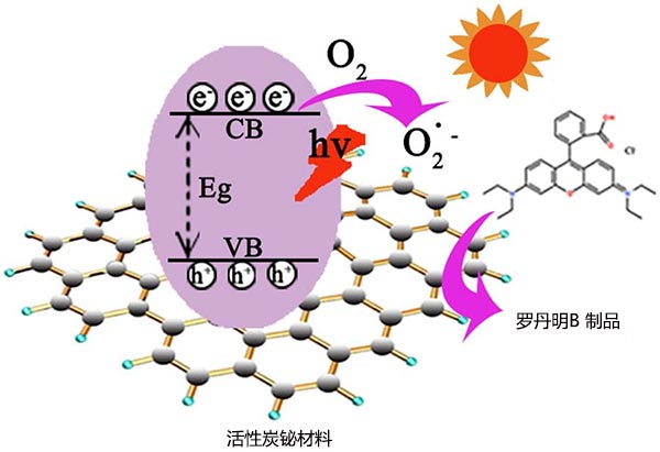 活性炭鉍材料在可見光下降解RhB的機(jī)理