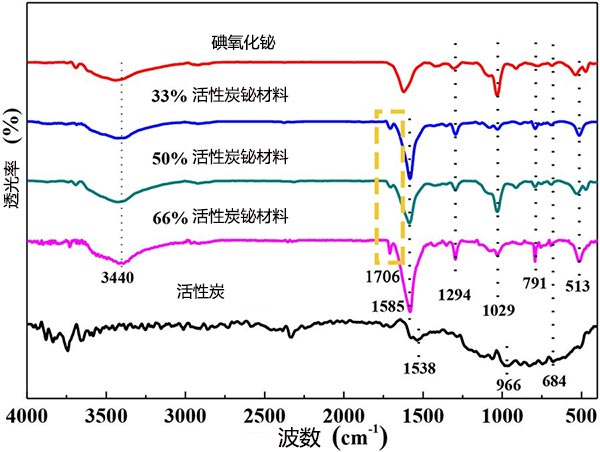 活性炭和活性炭鉍材料的FT-IR分析