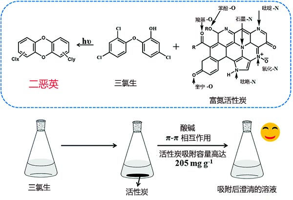 三氯生的吸附和去除流程