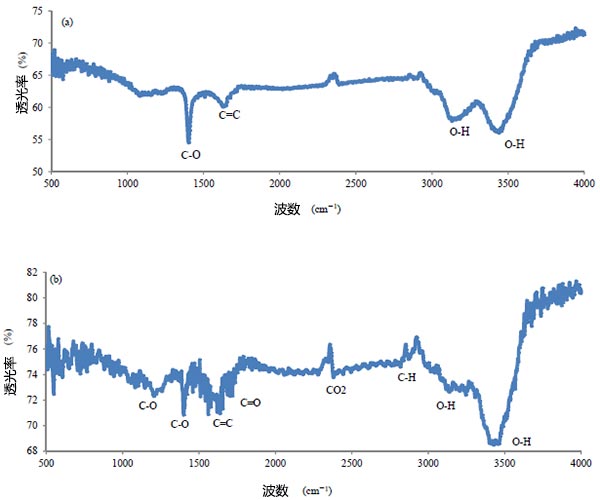 活性炭的FTIR光譜
