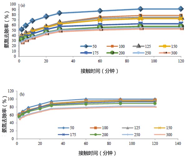 接觸時(shí)間對(duì)氨氮去除效率的影響
