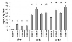 活性炭吸附幾種土壤內(nèi)的菲