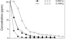 活性炭去除水中的4-硝基酚