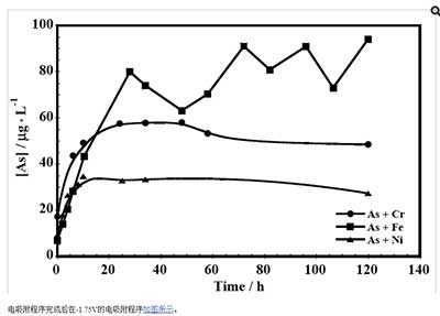 活性炭在重金屬中的電吸附數(shù)據(jù)