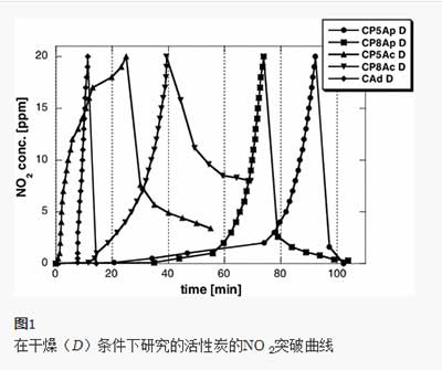 活性炭去除二氧化氮