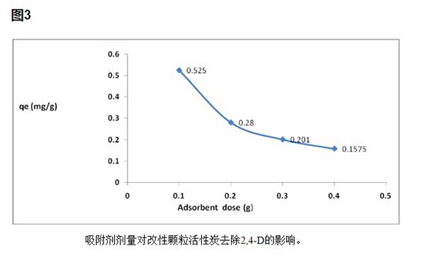 活性炭的吸附時間