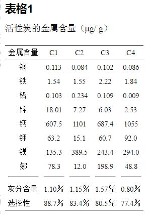 鉑改性活性炭的制備方法表1