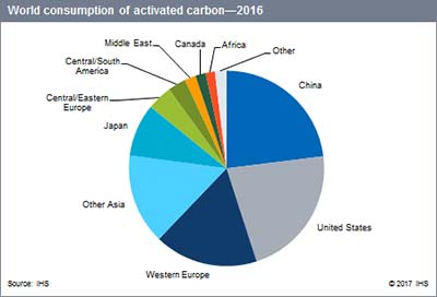 活性炭的世界消費(fèi)水平分析