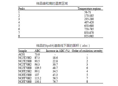 通過(guò)硝酸研究活性炭特性的變化