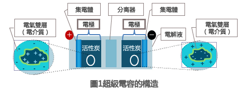 什么是超級電容活性炭？