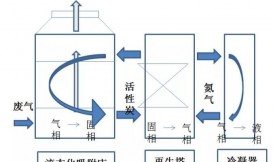 柱狀活性炭?jī)艋疺OCs的主要吸附工藝，工藝選擇和活性炭選擇