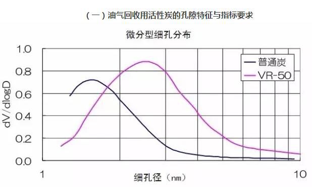 活性炭對油氣回收的要求