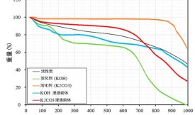 活性炭用氫氧化鉀和碳酸鉀活化