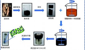 活性炭載二硫化鉬復(fù)合材料吸收微波